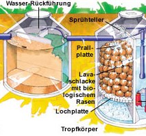 Tropfkrper Klranlagen